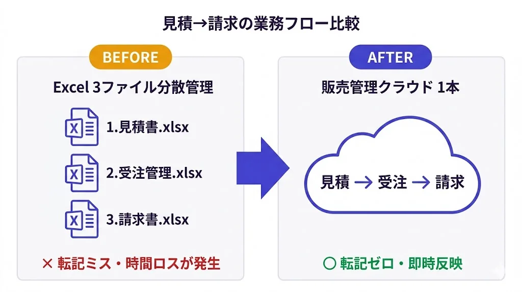 Excel3ファイル分散管理から販売管理クラウド1本への移行を示すBefore/After比較図