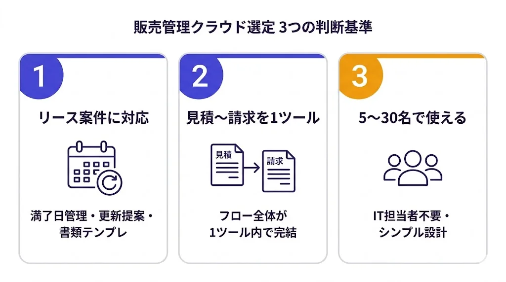 販売管理クラウド選定3つの判断基準(リース案件対応・見積〜請求を1ツール・5〜30名で使える)のサマリカード
