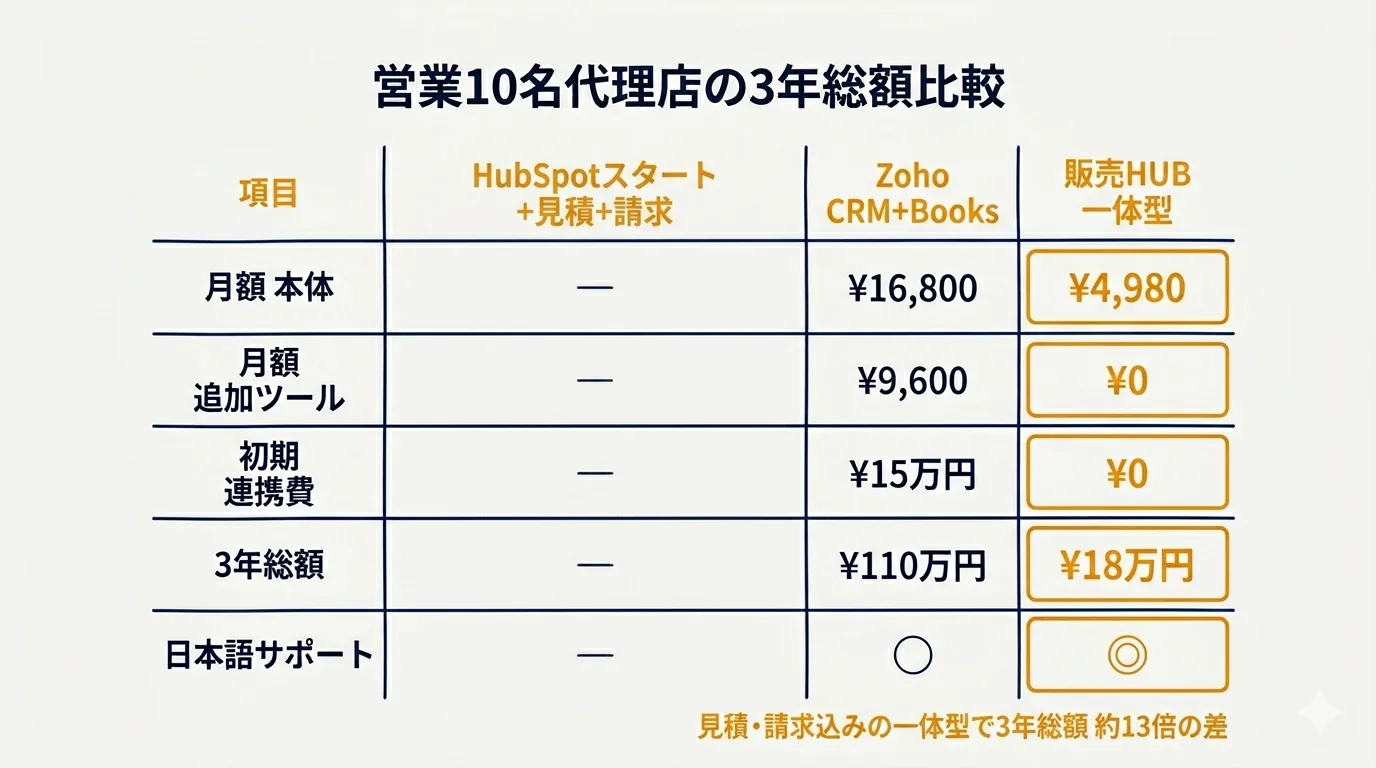 営業10名代理店の実額比較表(HubSpot・Zoho・販売HUB)