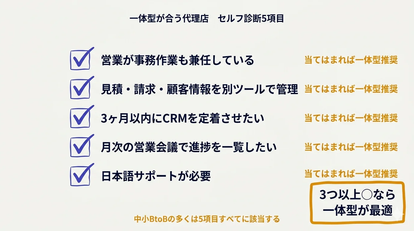 一体型適合度セルフ診断(営業兼任・二重入力疲弊・3ヶ月定着)チェックボックス