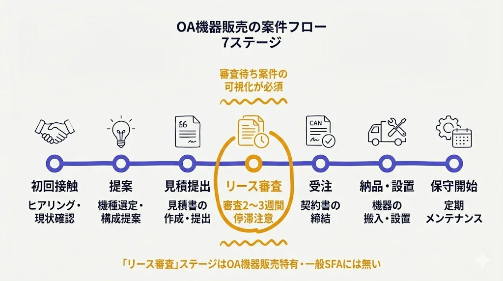 OA機器販売の案件フロー 7ステージ