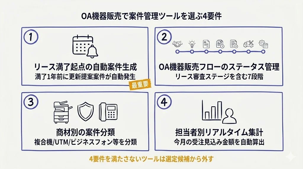 OA機器販売で案件管理ツールを選ぶ4要件