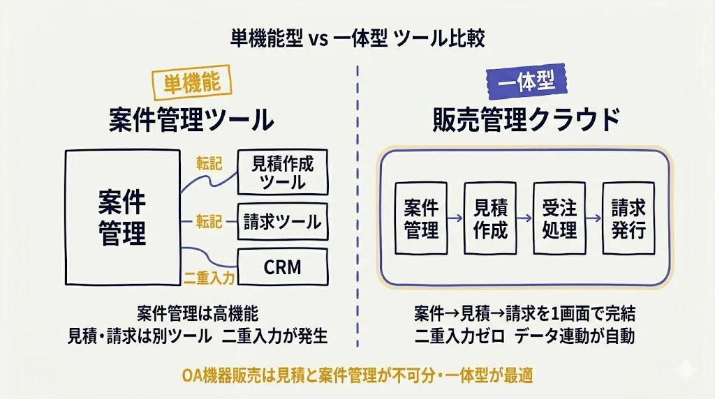 単機能型 vs 一体型 ツール比較