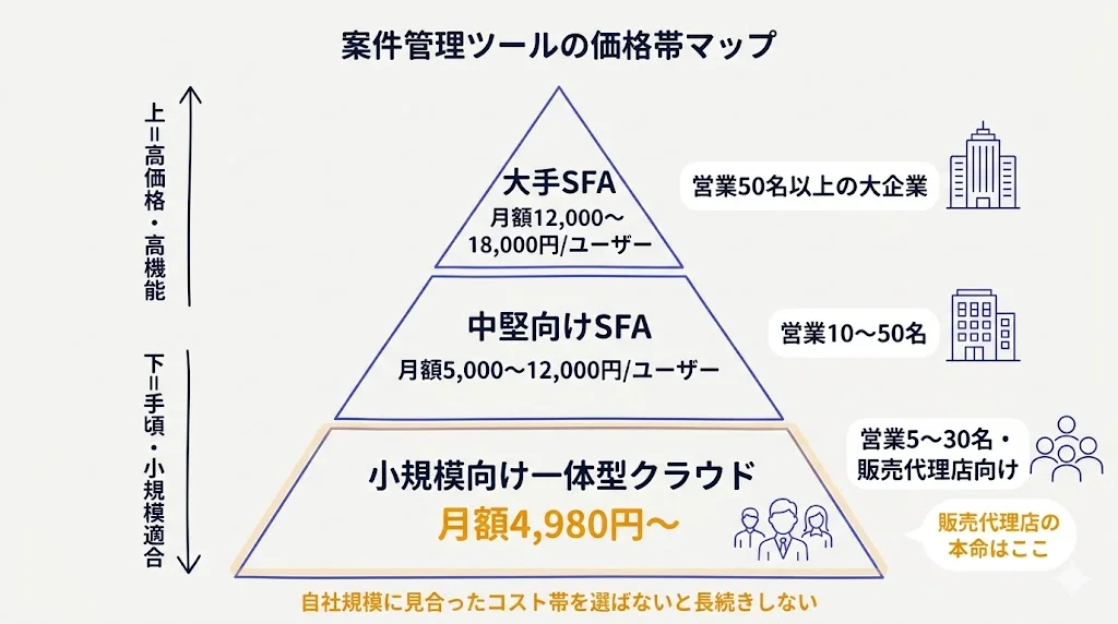 案件管理ツールの価格帯マップ