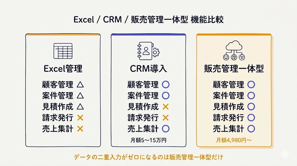 Excel / CRM / 販売管理一体型 機能比較