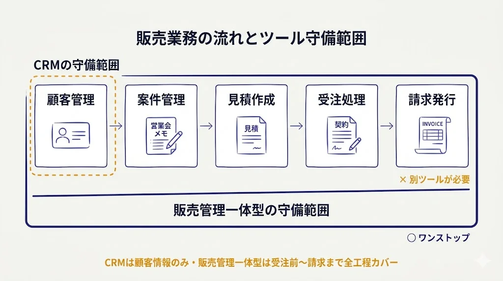 販売業務の流れとツール守備範囲