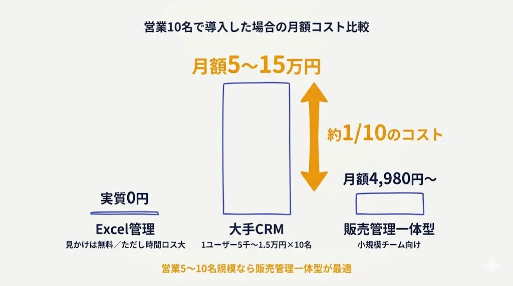 営業10名で導入した場合の月額コスト比較