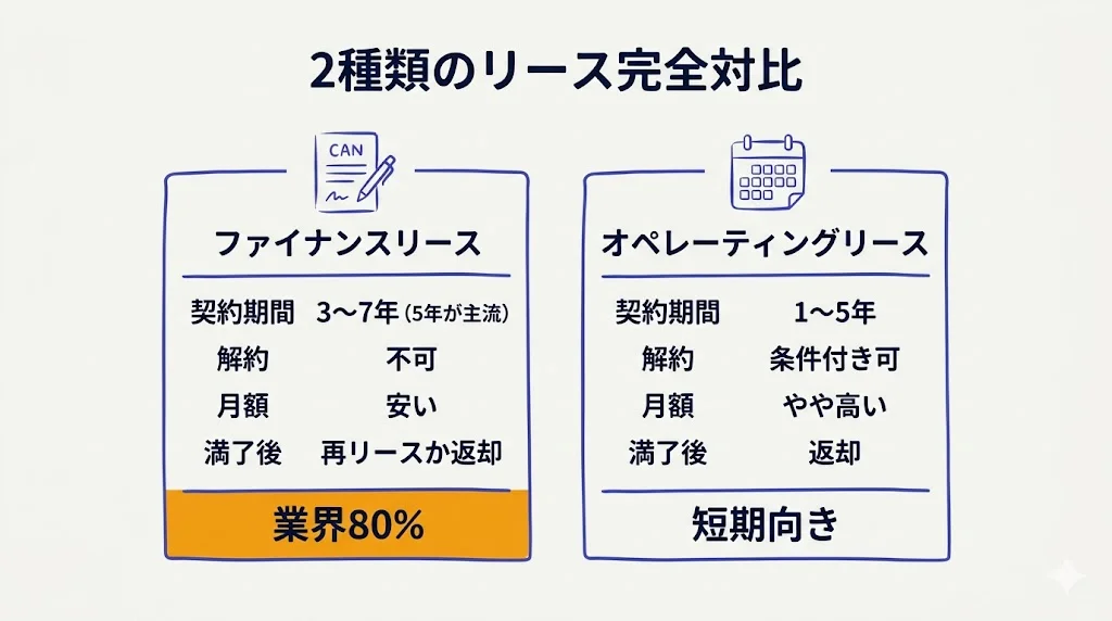 2種類のリース完全対比