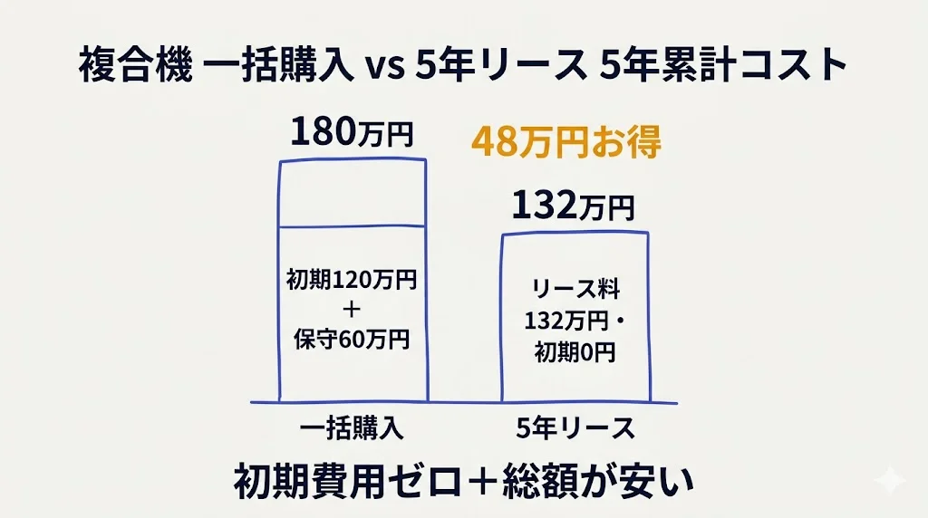 複合機 一括購入 vs 5年リース 5年累計コスト