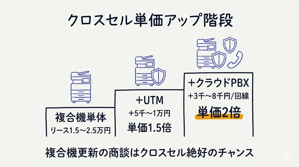 クロスセル単価アップ階段