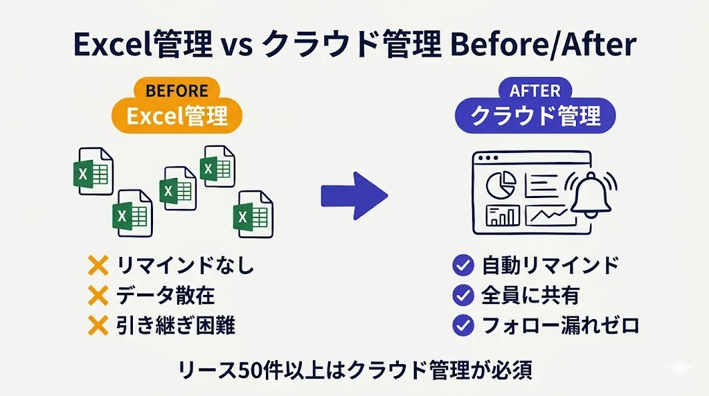 Excel管理 vs クラウド管理 Before/After