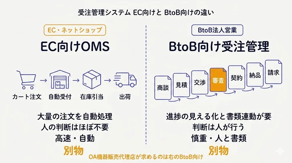 受注管理システム EC向けとBtoB向けの違い
