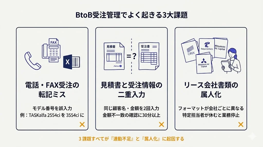 BtoB受注管理でよく起きる3大課題