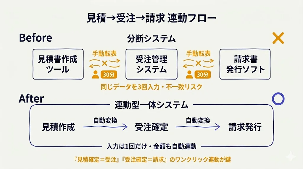 見積→受注→請求 連動フロー