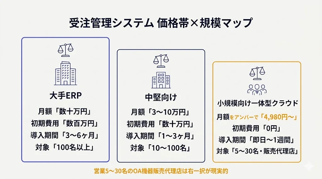 受注管理システム 価格帯×規模マップ