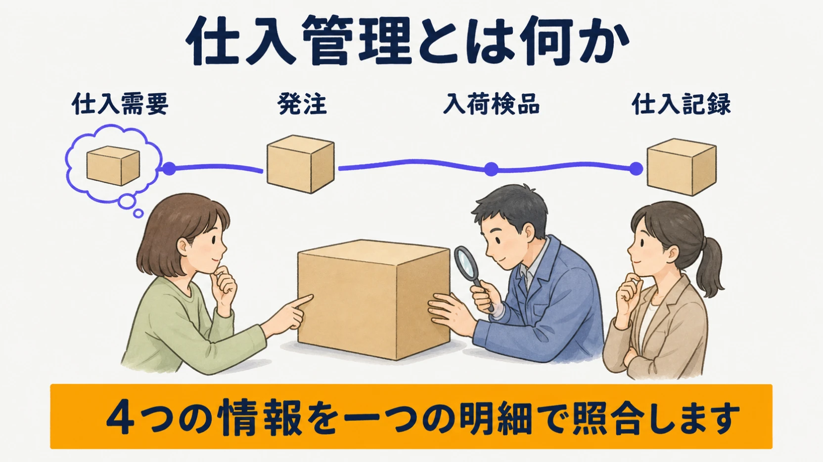 仕入需要・発注・入荷検品・仕入記録を同じ発注明細で結ぶ全体図