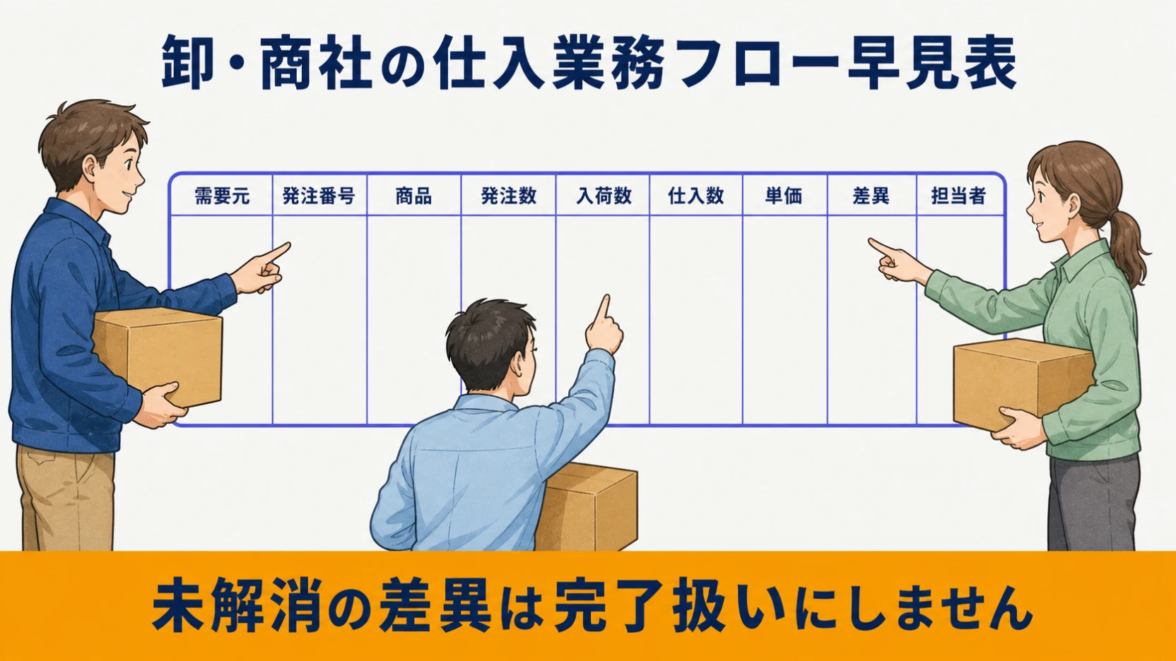 需要元・発注・入荷・仕入記録を照合する卸・商社の仕入フロー図