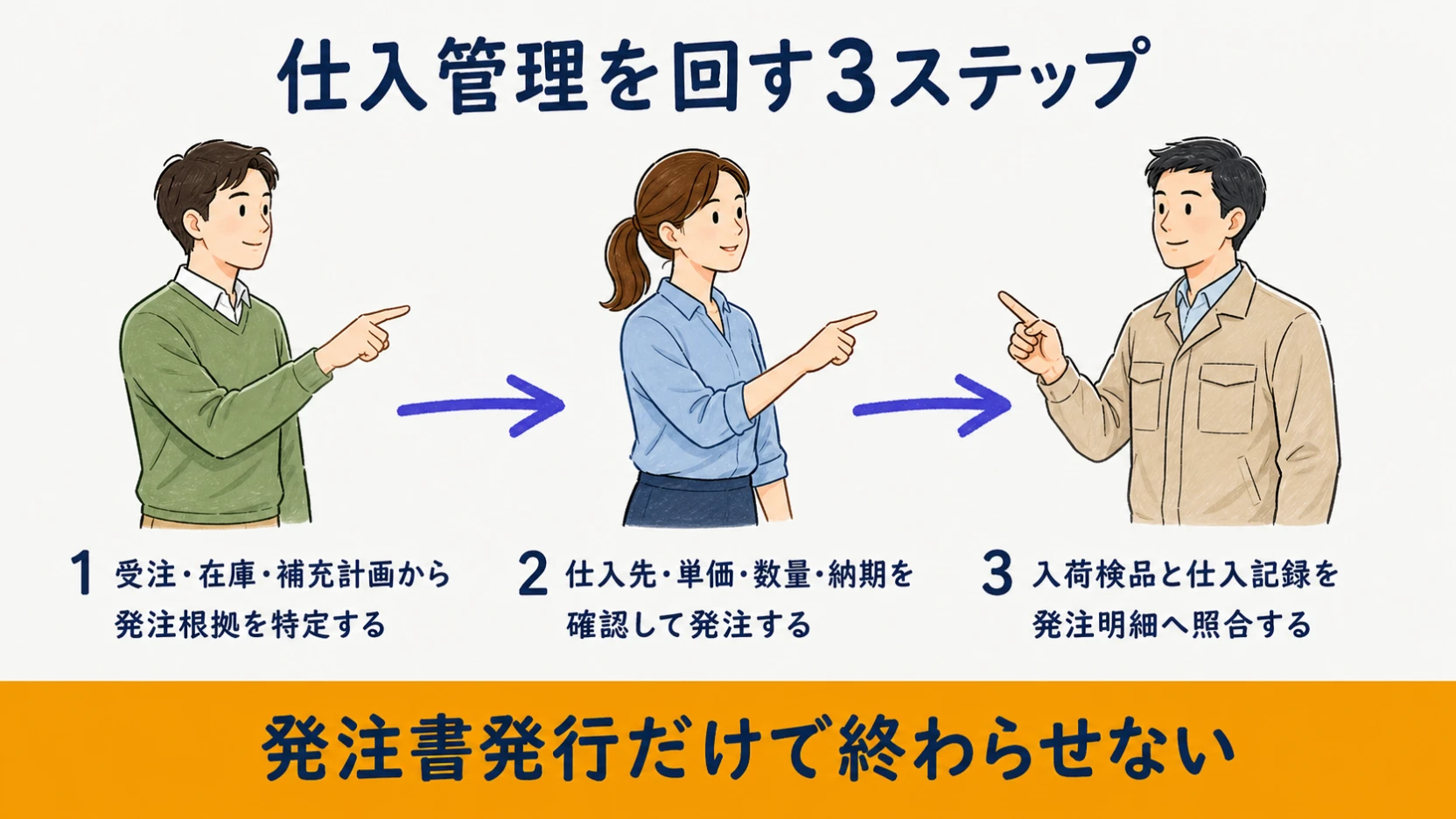 発注根拠の特定から条件確認と入荷・仕入照合までを示す3ステップ