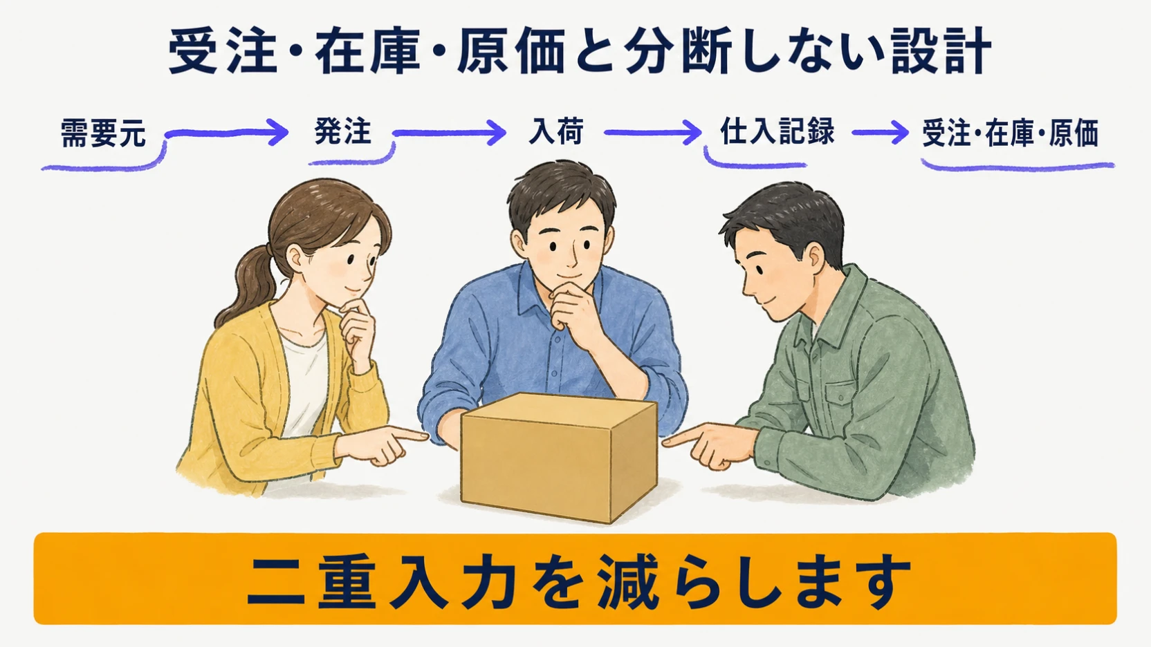 発注から入荷・仕入記録と受注・在庫・原価をつなぐ確認項目図