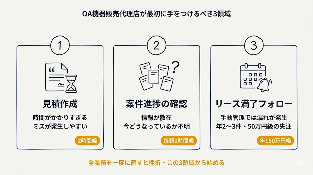 OA機器販売代理店が最初に手をつけるべき3領域