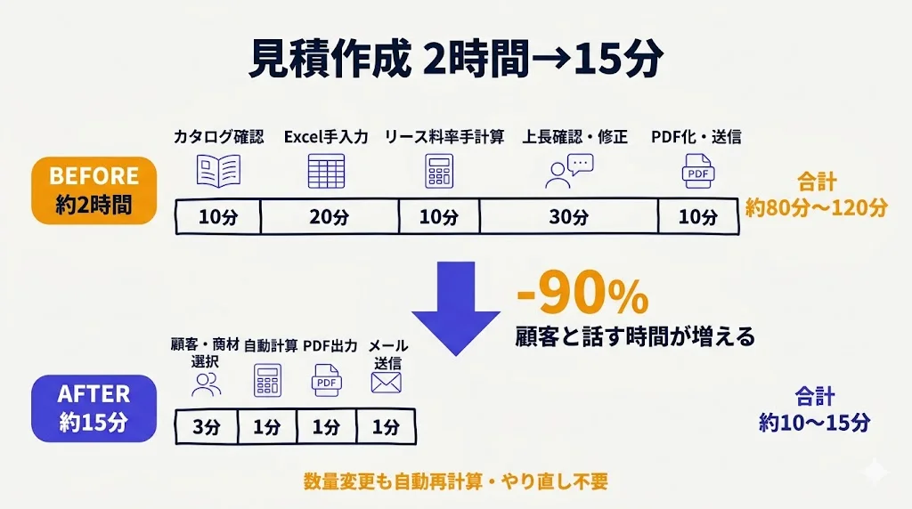 見積作成 2時間→15分