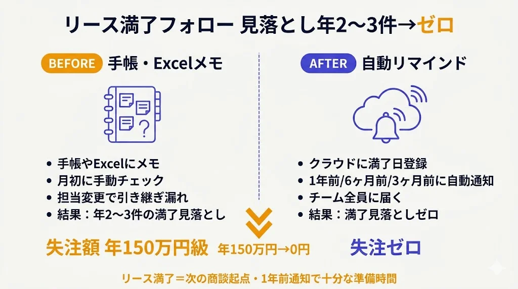リース満了フォロー 見落とし年2〜3件→ゼロ
