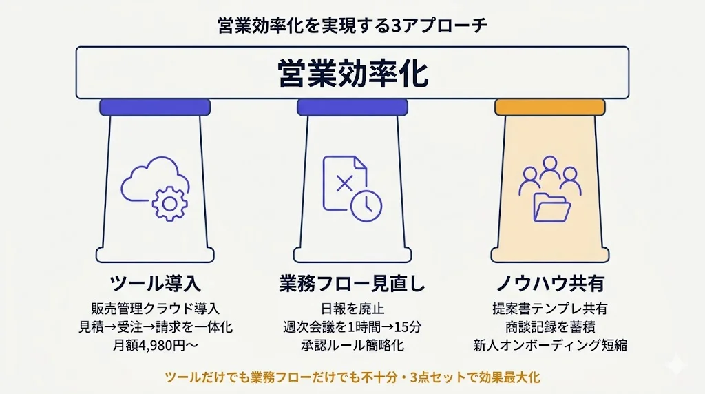 営業効率化を実現する3アプローチ