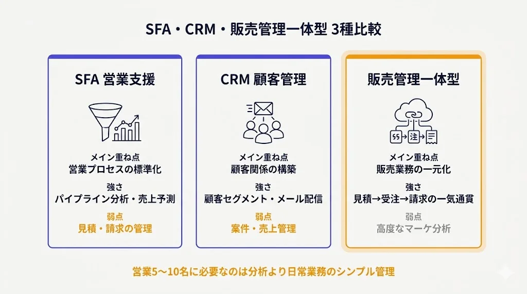 SFA・CRM・販売管理一体型 3種比較