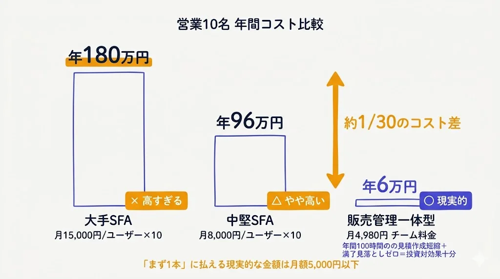 営業10名 年間コスト比較