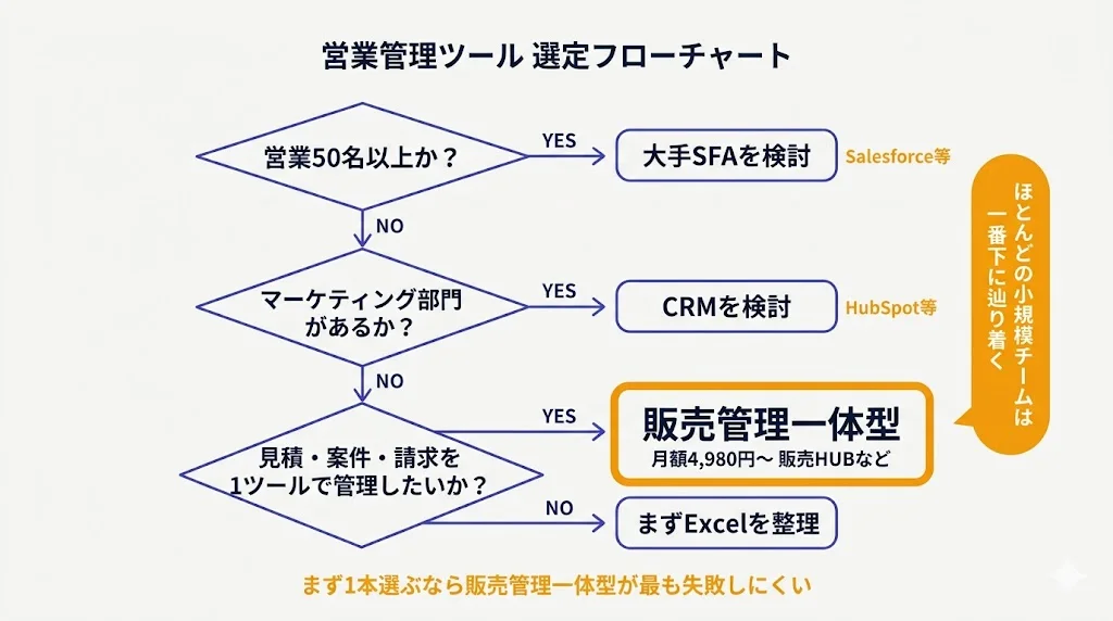 営業管理ツール 選定フローチャート