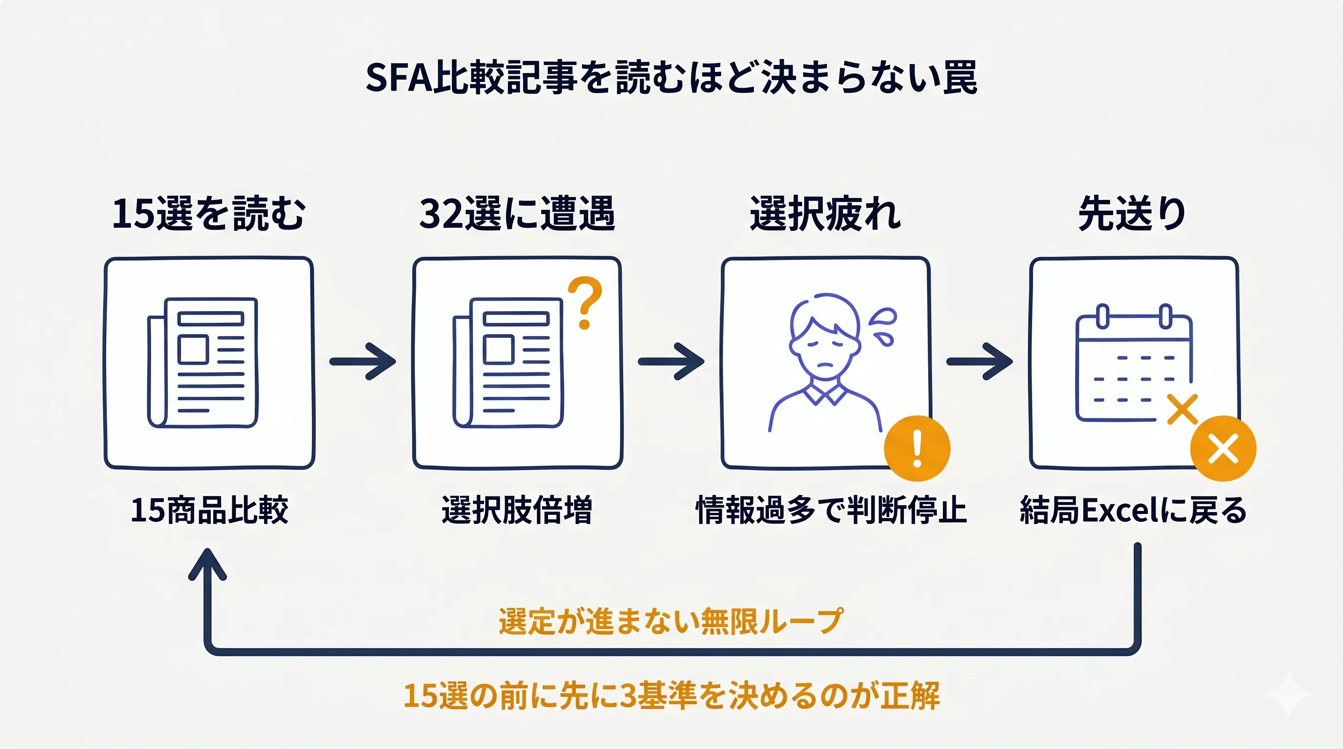 SFA比較記事の罠(15選→32選→選択疲れ→先送り)を示すフロー図