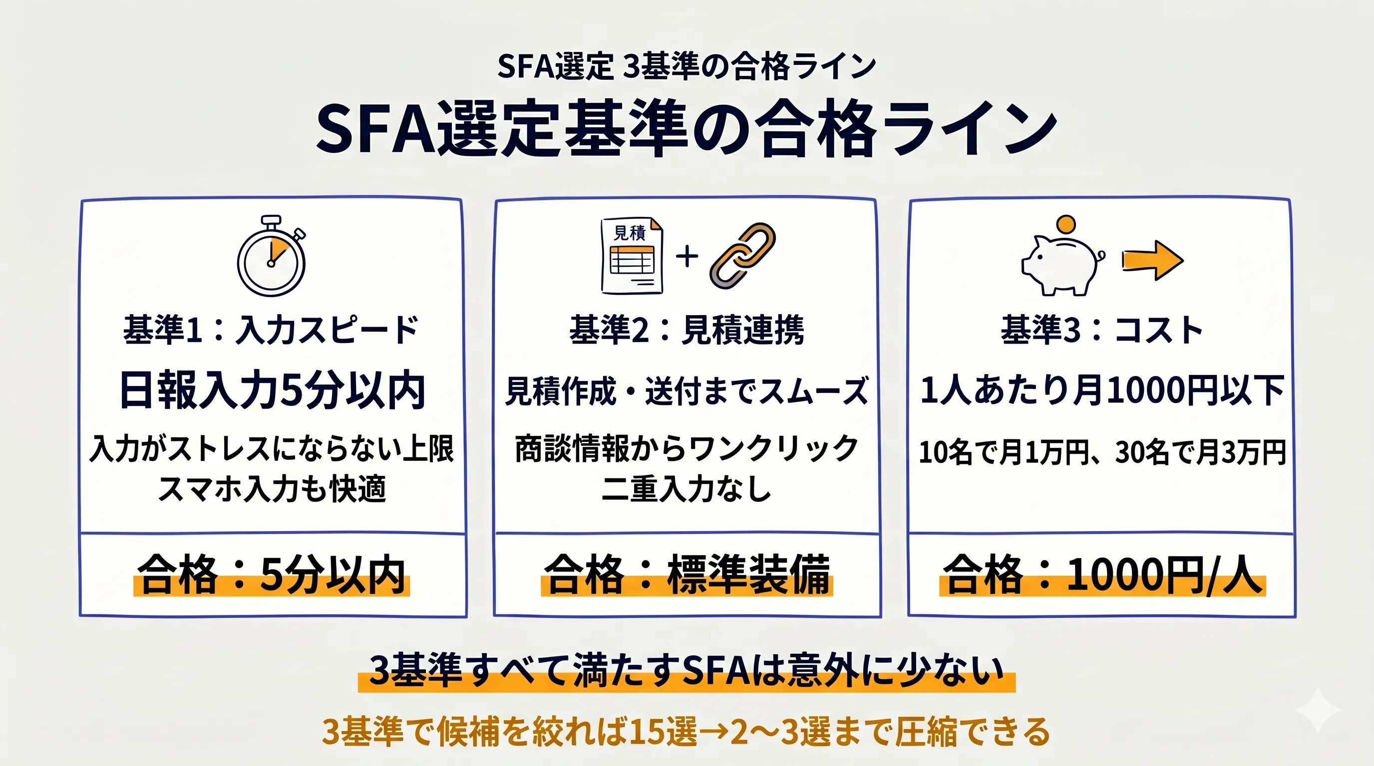 SFA選定3基準(入力5分・見積連携済・1人1000円以下)の合格ライン表