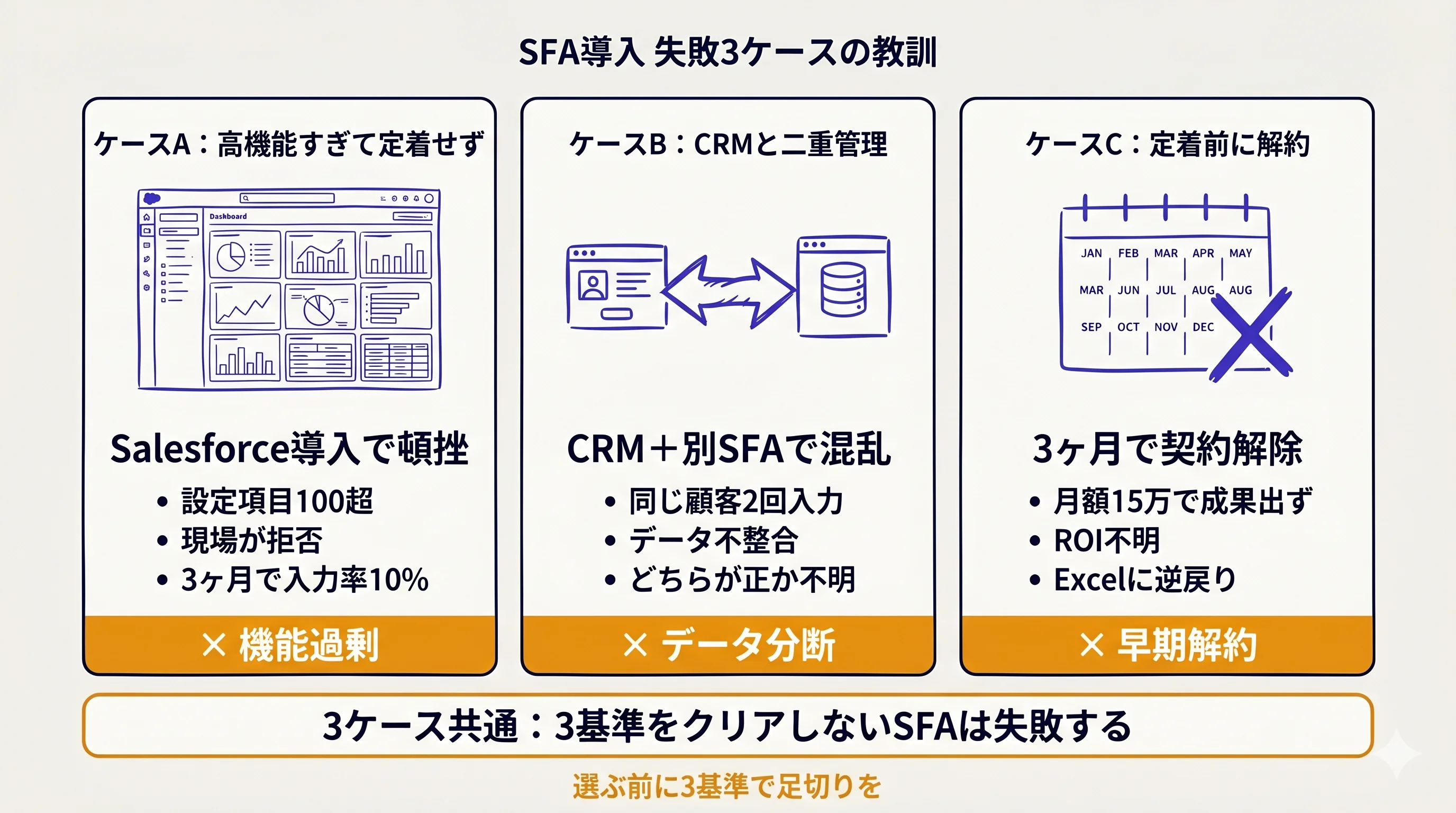 SFA導入失敗3ケース(高機能すぎ・二重管理・定着前解約)の教訓マップ