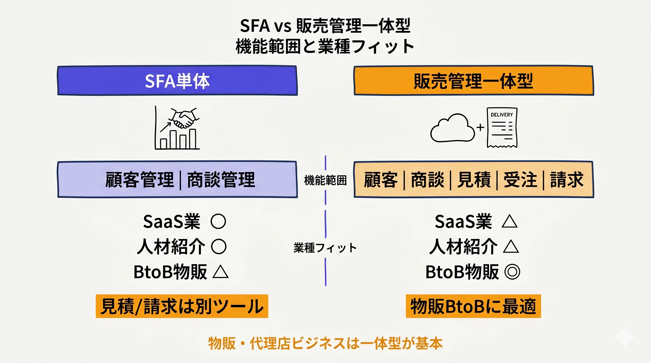 SFA vs 販売管理一体型の機能範囲と業種フィット比較マップ