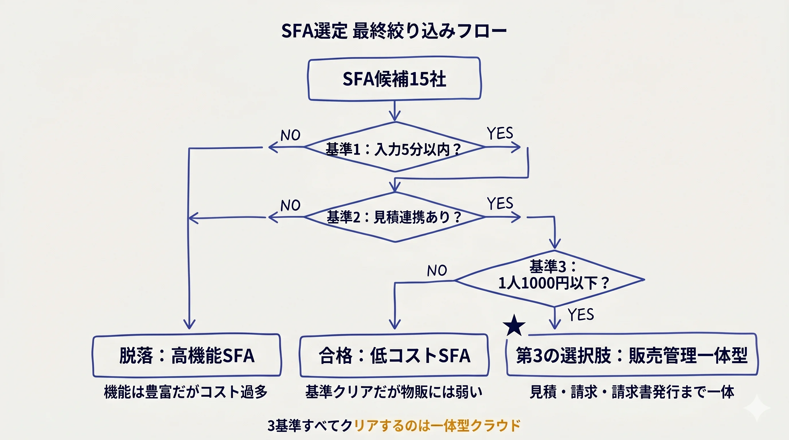 SFA選定絞り込みロジックの最終チャート(3基準×第3の選択肢)