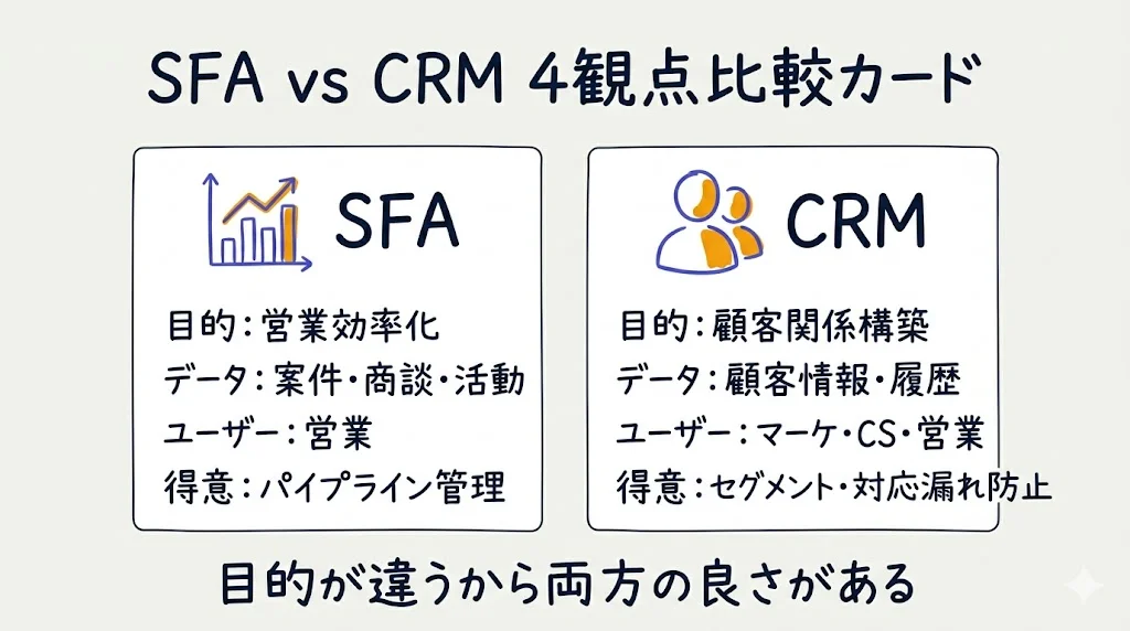 SFA vs CRM 4観点比較カード