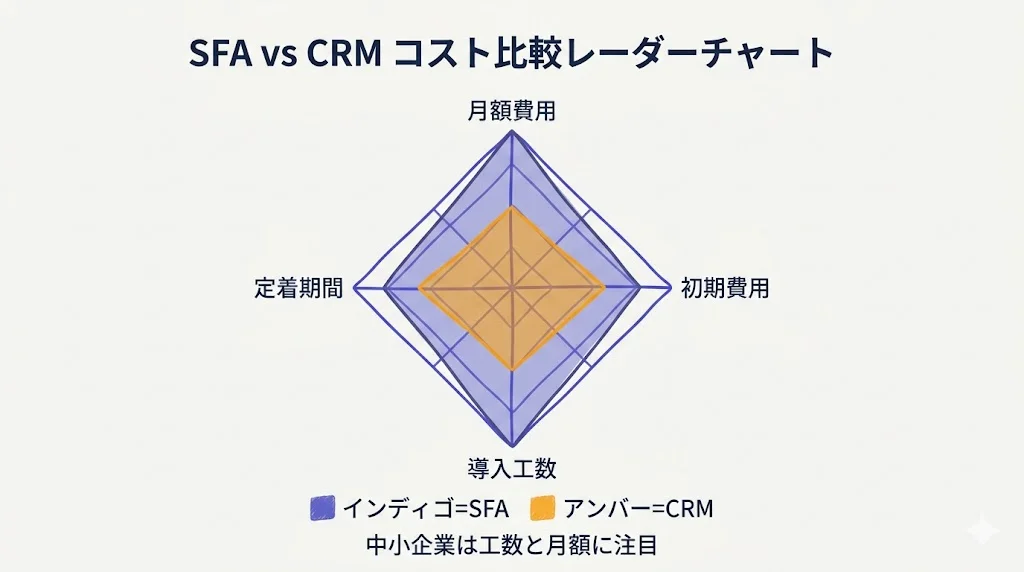SFA vs CRM コスト比較レーダーチャート