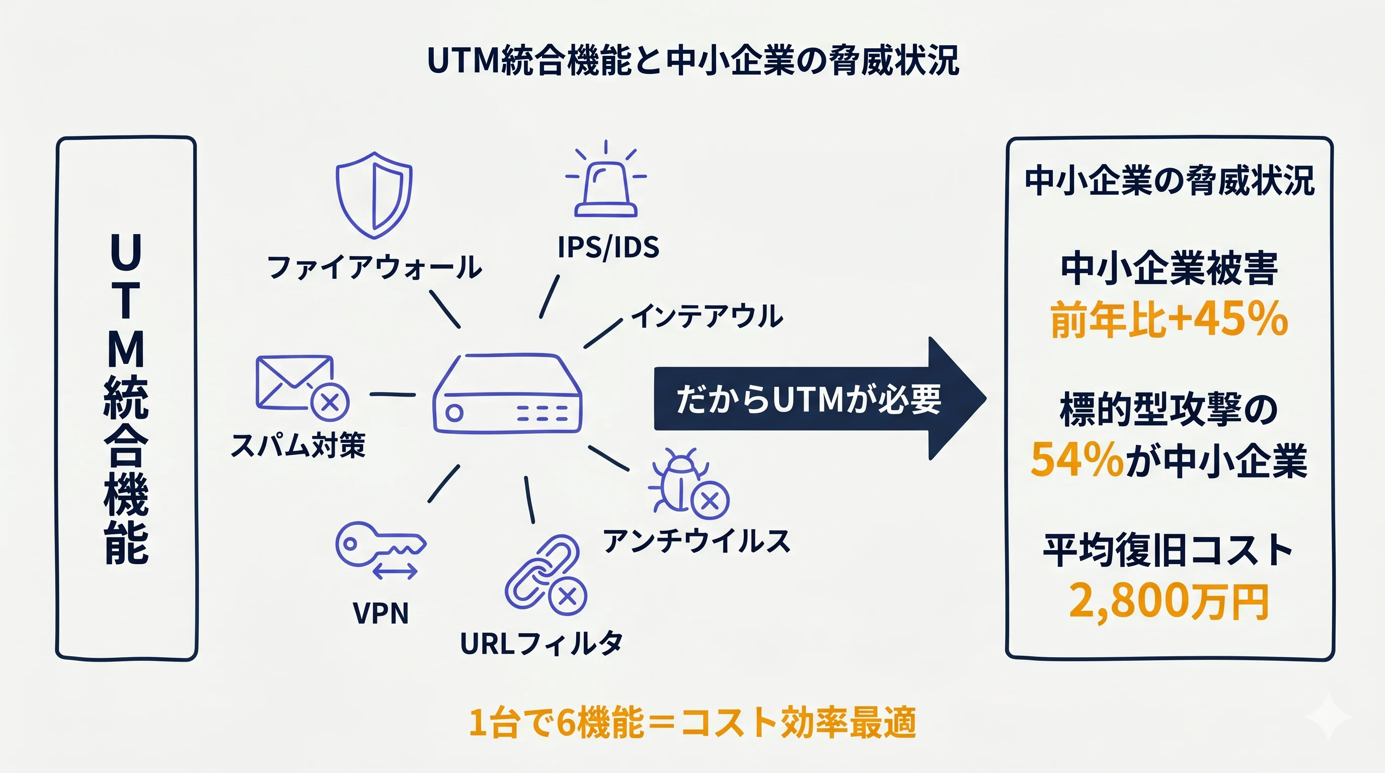 UTMの統合機能と中小企業被害増加の背景(相関図)