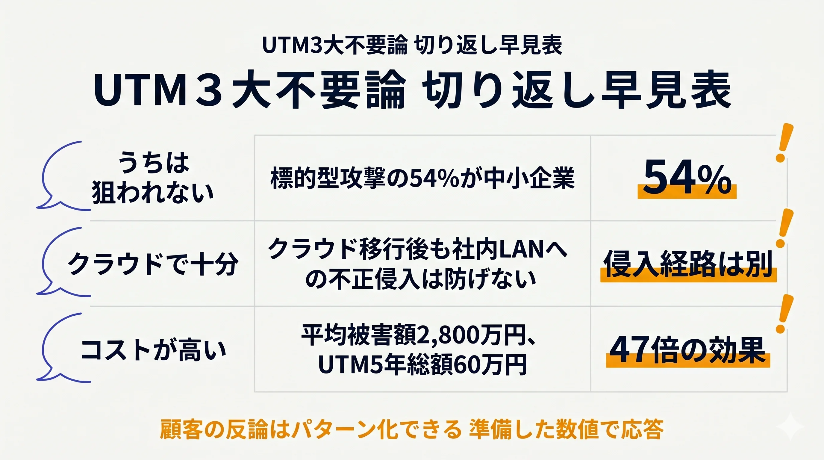 UTM3大不要論と切り返しデータ早見表
