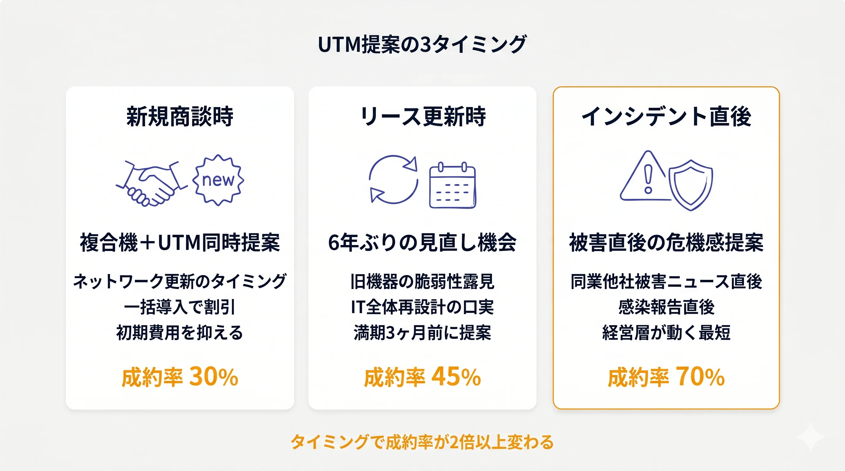 UTMクロスセル3パターン(新規・更新・インシデント)のタイミング図