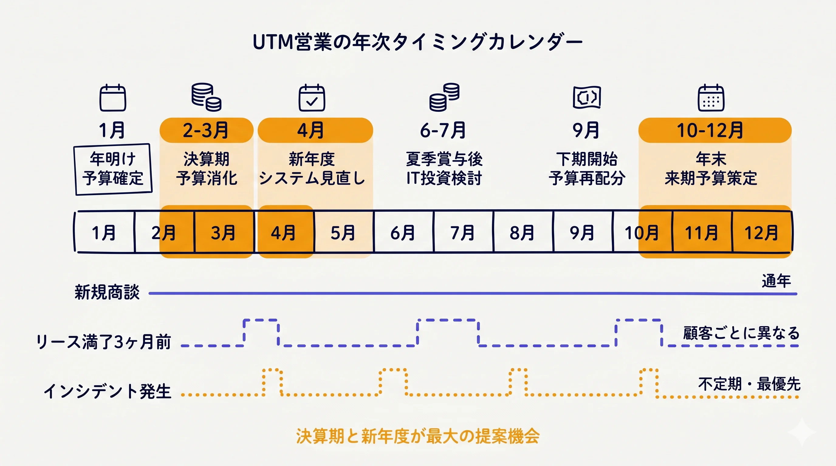 UTM提案のゴールデンタイム(インシデント直後・更新時・新規提案)のタイミングカレンダー