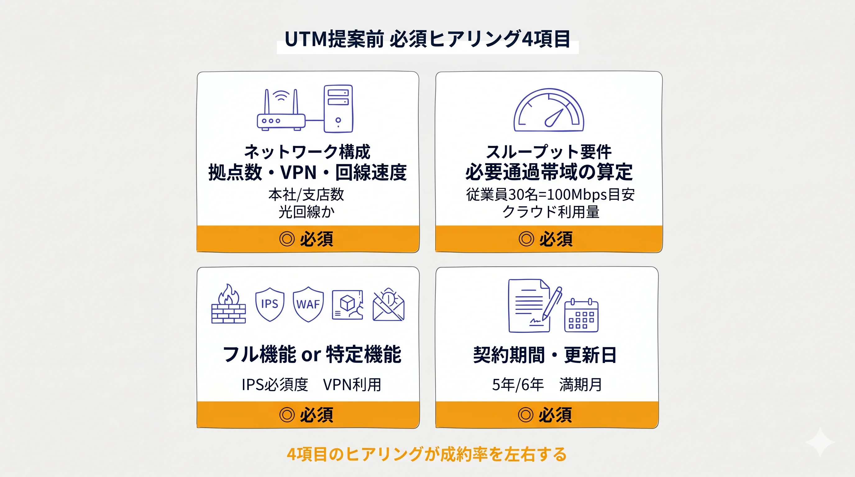 UTM提案前ヒアリング4項目(ネットワーク・スループット・機能・リース)チェックマトリクス
