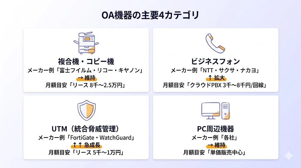 OA機器の主要4カテゴリ