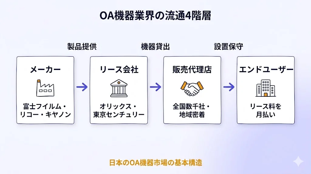 OA機器業界の流通4階層