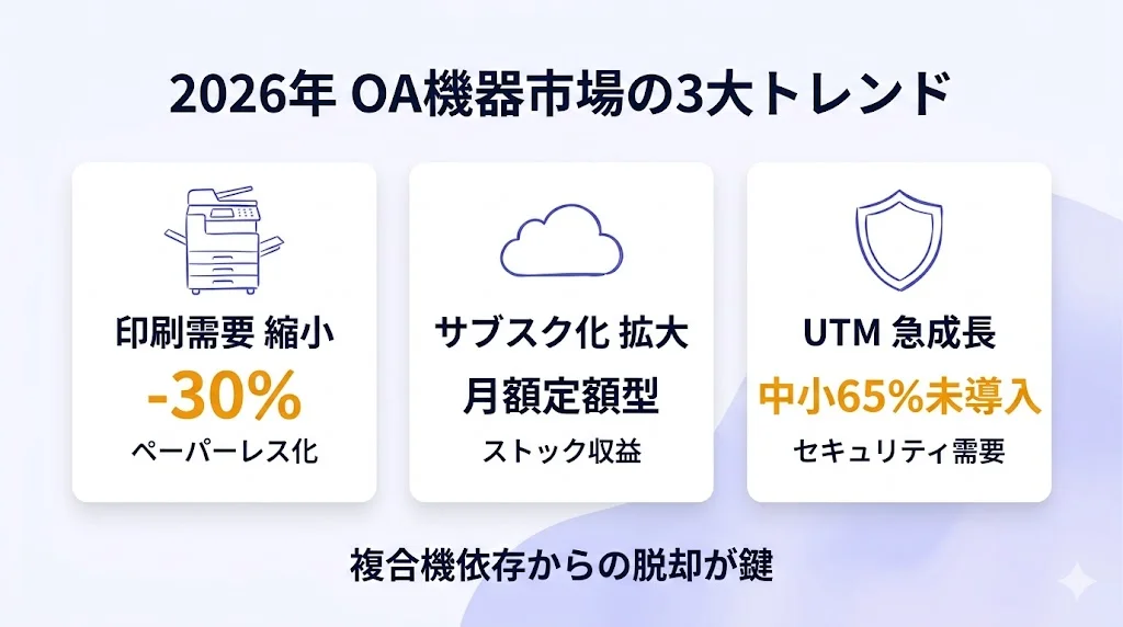 2026年OA機器市場の3大トレンド