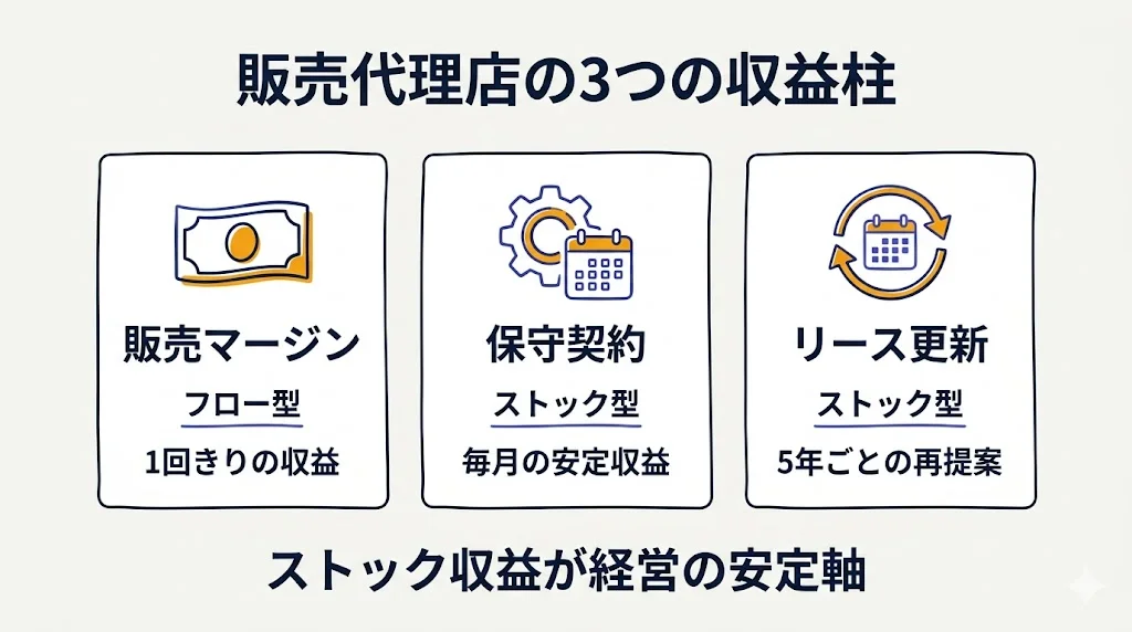 販売代理店の3つの収益柱