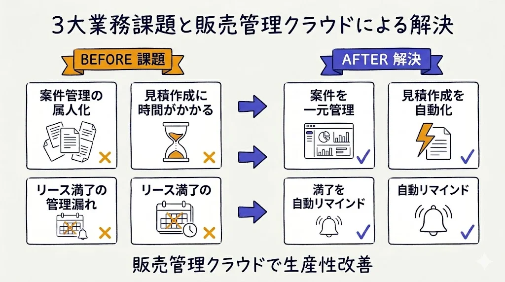 3大業務課題と販売管理クラウドによる解決